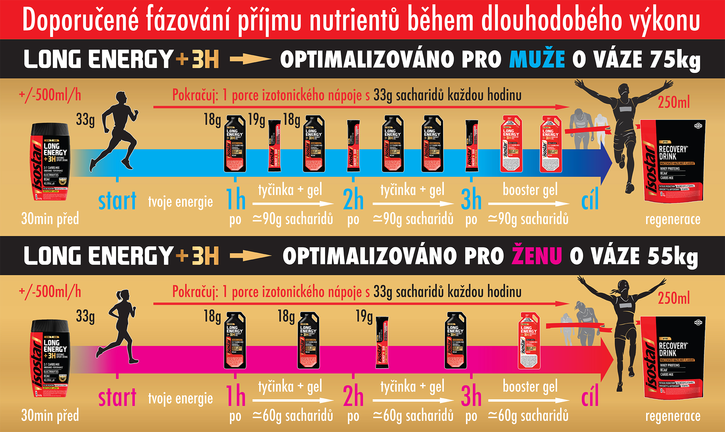 Infografika-doporucene-fazovani-prijmu-nutrientu-behem-dlouhodobeho-vykonu